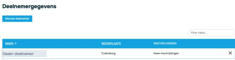 De tabel Deelnemergegevens met de kolommen Naam, Woonplaats en Inschrijvingen